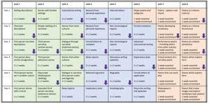 Writing Overview